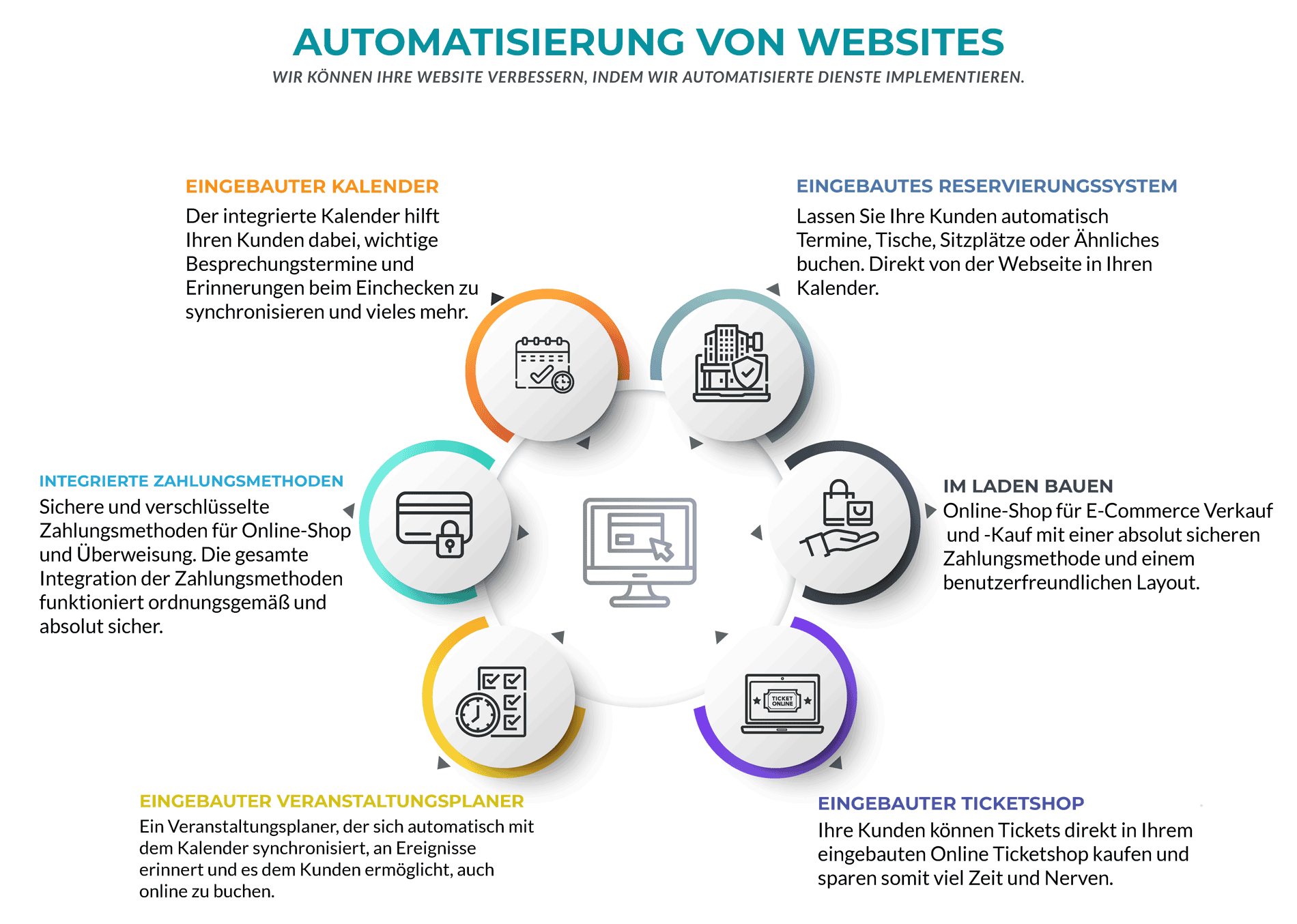 Infografik zur Webseiten Automatisierung.